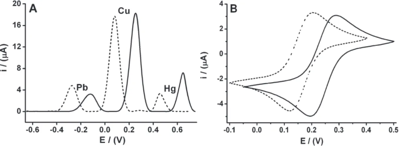 Figure 3. Comparison between electrochemical responses obtained using a commercial reference electrode (solid line) and a gold band after deposition  of silver epoxy (pseudo-reference electrode) (dotted line)