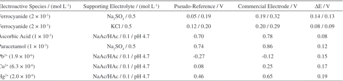 Figure 5B presents similar information for nitrite and the  results (r = 0.999) confirm the usefulness of the device to  quantify analytes by using the standard addition method