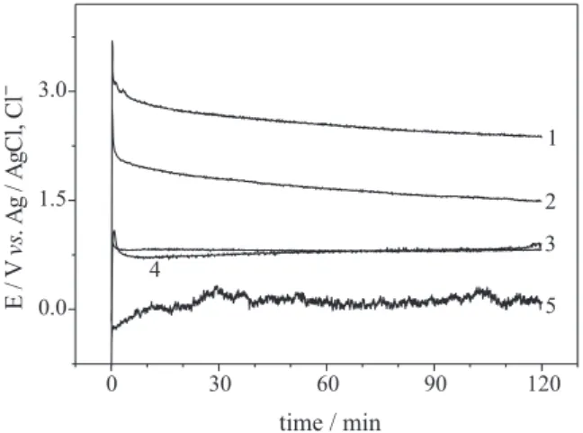 Figure 7 shows the results obtained in these experiments.