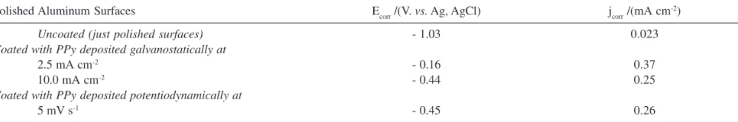 Table 3. Electrochemical parameters obtained for just polished and for aluminum coated with PPy films exposed to a 0.1 mol L -1  NaCl aqueous solutions, open to air