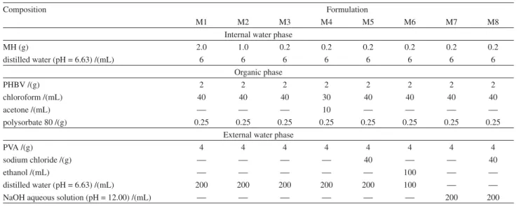 Table 1. Composition of the MH-loaded PHBV microparticles