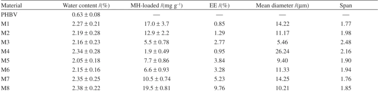 Table 2. Water content, 1  MH-loaded, 1  encapsulation efficiency, 2  particle size and span for PHBV and microparticulated materials