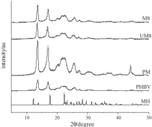 Figure 3. Fourier-transformed infrared spectra of MH, PHBV, physical  mixture (PM), unloaded-microparticles M8 (UM8) and formulation M8  (M8).