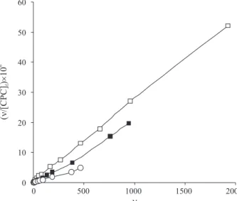 Figure 3. Binding isotherms for interaction of CPC with X6G dye at 25 ºC, pH 6.9 and various concentration of dye: (c) 1×10 -6  mol dm -3 , () 5×10 -6  mol dm -3  and () 1×10 -5  mol dm -3 .