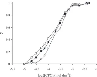 Figure 5. Klotz logarithmic plot for interaction of CPC with X6G dye at 25 ºC, pH 6.9 and various concentration of dye: (c) 1×10 -6  mol dm -3 , () 5×10 -6  mol dm -3  and () 1×10 -5  mol dm -3 .