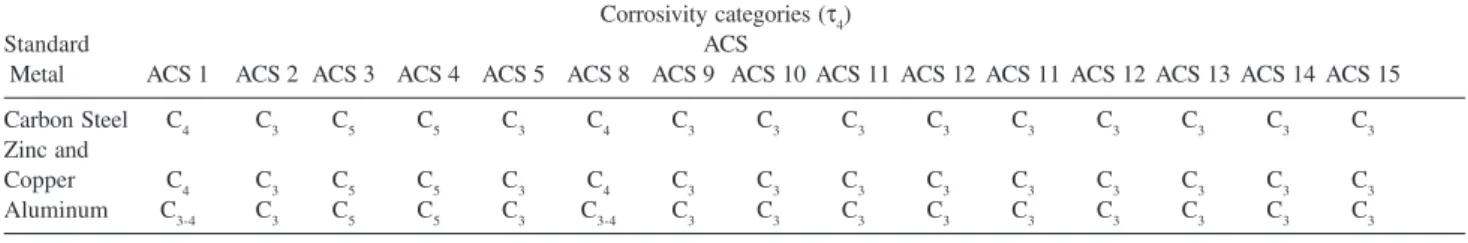 Table 13. Corrosivity categories estimated in the atmosphere of the ACSs of São Luis City according to Liesegang apud Kenny et al