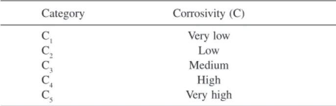 Table 3. Classification of corrosivity of the atmosphere according to Liesegang 12