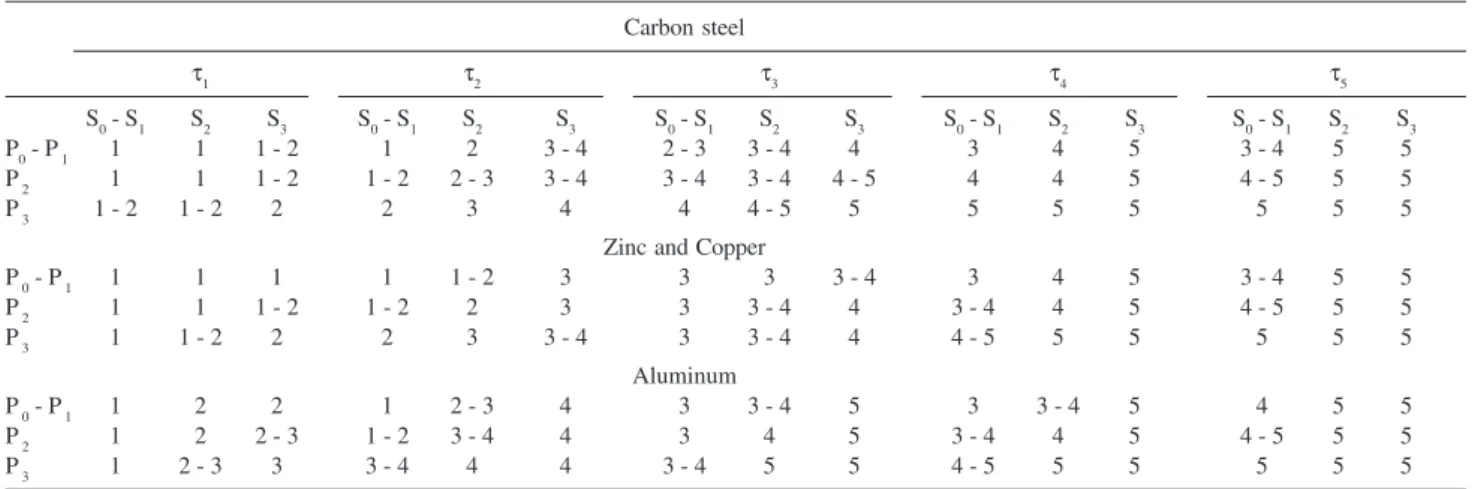 Table 4. Estimated corrosivity categories of the atmosphere for standard metals 11