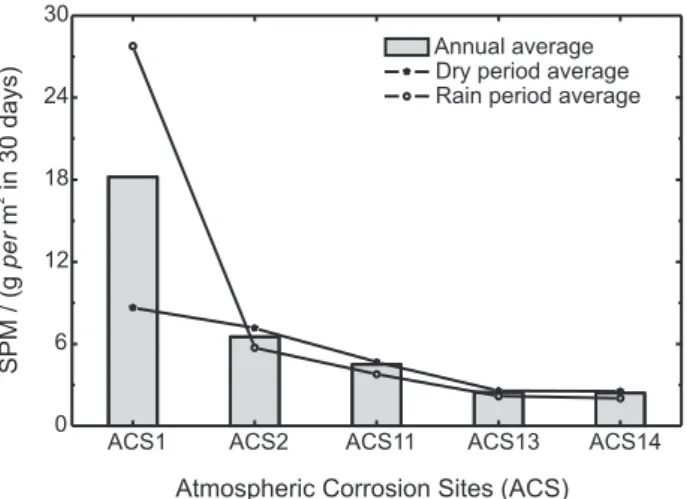 Figure 5. SPM average rates for each ACS in the region of Sao Luis, during the studied period.
