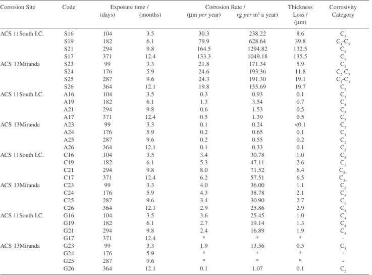 Table 9. Results of the MSs exposed at ACSs 11 and 13
