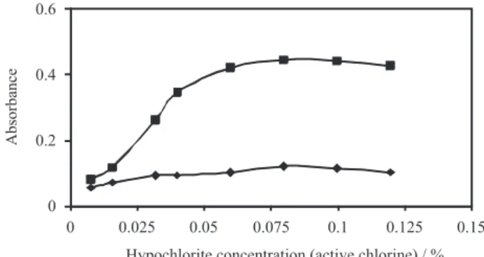 Figure 2. Effect of Triton X-114 concentration on CPE preconcentration  performance. (  ) sample and (  ) blank