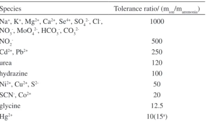 Table  1  summarizes  the  analytical  characteristics  of  the  optimized  method,  including  equation  for  the  calibration curve, linear dynamic range, limit of detection,  reproducibility, preconcentration and enrichment factors