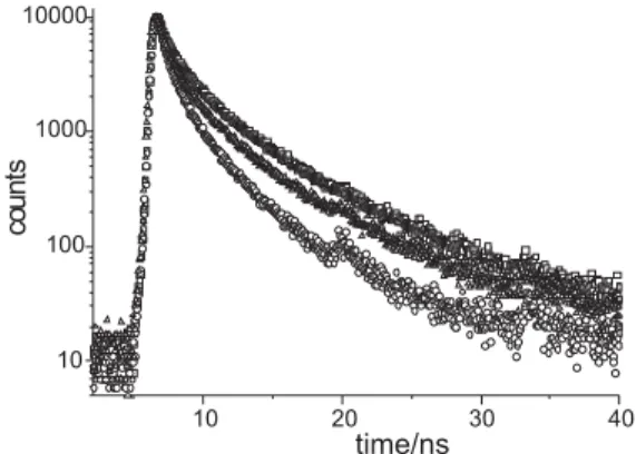 Figure 2. Decays of DCNPPV films obtained at different reduction  potentials of –150 mV (top , ), – 400 mV (middle, $) , and – 600 mV  (lower trace, O)