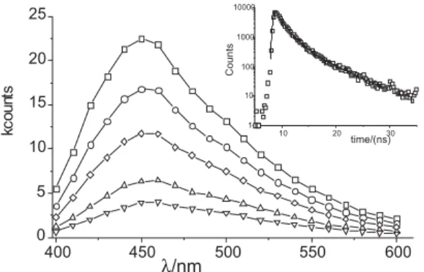 Figure 8. Time-resolved emission spectra (TRES) of soluble fraction of  DCNPPV in acetonitrile at the 0 (), 0.5 (O), 1.0 () 2.0 ($), and 3.0 () ns  after the maximum of the laser pulse in the instrument response function