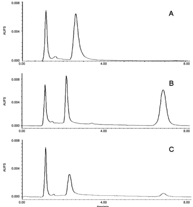 Figure 2. Representative chromatogram of blank plasma (A), plasma spiked with PG15 3200 ng mL -1  (B) and plasma sample 4 h post-administration of  PG15 15 mg kg -1  i.v
