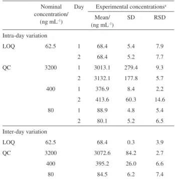Table  1. Analytical  curve  parameters  and  statistics  for  thiazolidinone  PG15 in rat plasma