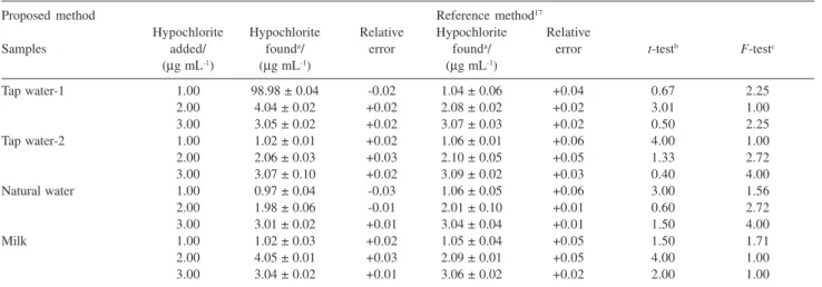 Table 1. Determination of hypochlorite