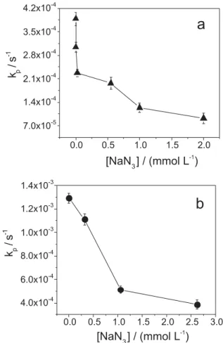 Figure 3. Influence of D 2 O on the photooxidation rate constants of (a)  Trp and (b) BSA