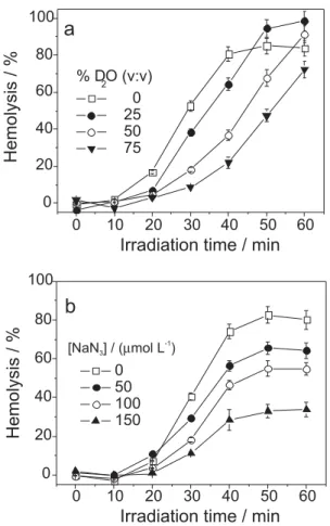 Figure 6. Influence of (a) D 2 O and (b) NaN 3  on the photohemolysis of  human red blood cells