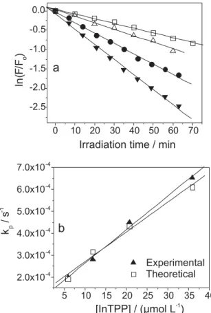 Figure 7. Comparison of experimental data with the kinetic model. (a)  ln(F/F o ) versus irradiation time of Trp solutions ([Trp] o  = 175  mol L -1 , phosphate buffer pH 7.2, 5% (v/v) DMF and 8.9 mmol L -1  of Tween 20) in the presence of InTPP at () 5.9