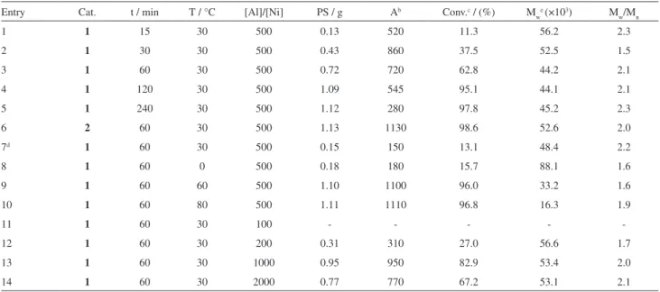 Table 1. Styrene polymerization with 1-2/MAO systems a