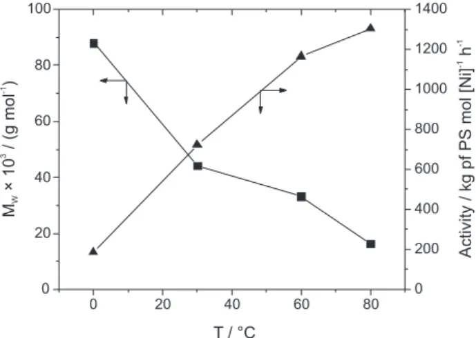 Figure 3. Dependence of polymerization activity and molecular weight  on polymerization time with 1/MAO system at 30  o C and using [Al]/[Ni] 