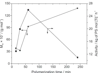 Figure 7. Dependence of polymerization activity and molecular weight  on polymerization time with 4/MAO system at 60°C and using [Al]/[Ti] 