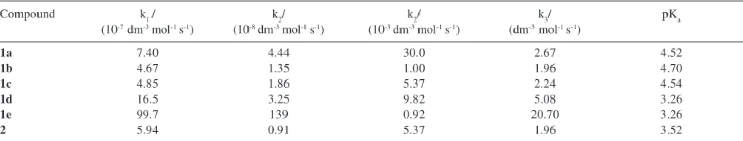 Table 2. Acid dissociation and rate constants for hydrolysis of carbamates 1a-e and 2