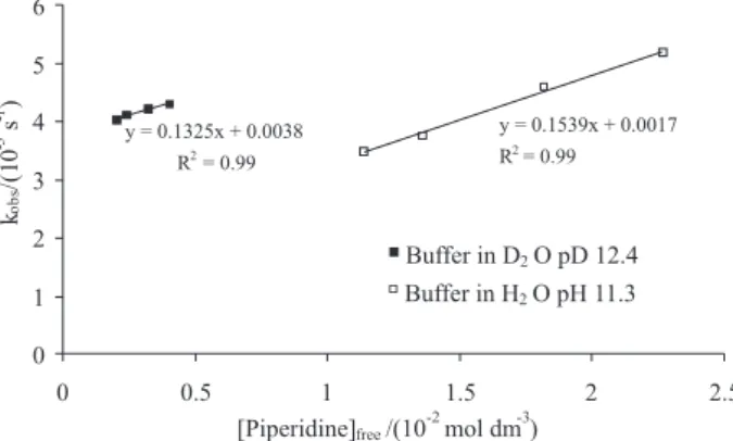 Figure 4. Isotope effect for the hydrolysis of compound 2 in piperidine media.