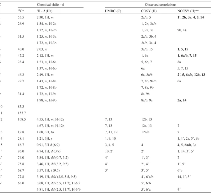 Table 1. NMR data for compound 1 (1R,4S,5S,7R,10R)-10-hydroxyguaianol 10-O- -mannopyranoside (methanol-d4)