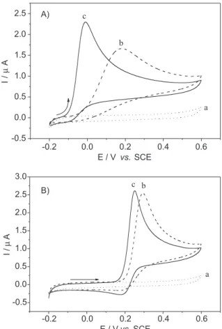 Figure  1  shows  the  cyclic  voltammograms  (CVs)  obtained  at  a  glassy  carbon  electrode  for  the  oxidation  of ascorbic acid (AA) and uric acid (UA) in the absence  and presence of cationic surfactant CPC at a scan rate of  50 mV s -1  in 0.1 mol