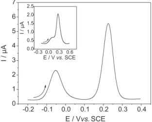 Figure 2. Cyclic voltammograms of mixtures of 100 µmol L -1  AA and  100 µmol L -1  UA recorded at a glassy carbon electrode in a 0.1 mol L -1 phosphate buffer solution (pH 7.0)
