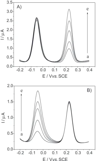 Figure 5. Differential pulse voltammograms (DPV) for the mixture of AA  and UA in 0.1 mol L -1  phosphate buffer (pH 7.0) and in micelle media (1.0  mmol L -1  CPC)