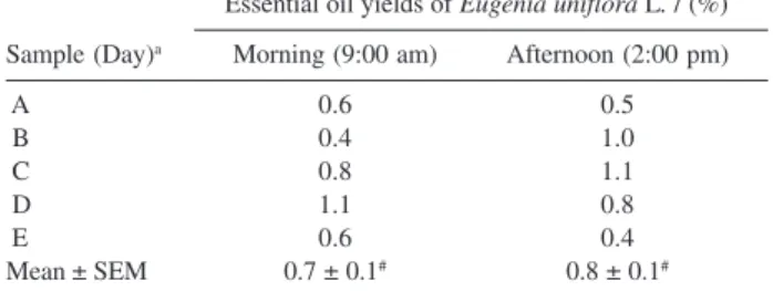 Table 1. Yields (%,m/m) of essential oils obtained from Clevenger hydrodistillation of the leaves of E