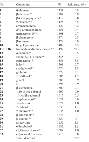 Figure 2. Sesquiterpenes correlated to the aroma of the essential oil of E.