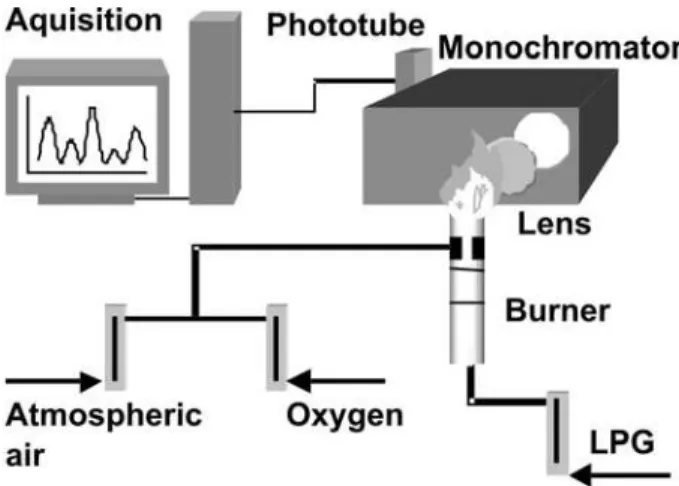 Figure 2.  Experimental apparatus utilized in line reversal  measurements.