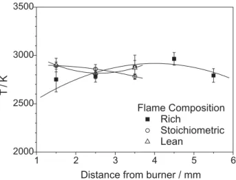 Figure 6. Experimental temperatures for CH *  radical as a function of  equivalence ratio (F) and distance above burner (mm).
