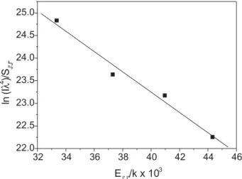 Figure 9 shows an example of this determination. All the  results obtained are listed in Table 3.