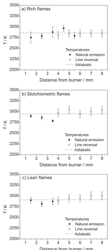 Table 4. Temperatures obtained by Na line reversal method as function  of equivalence ratio and distance above burner
