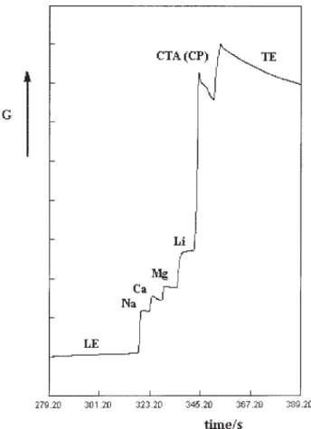 Figure 1. ITP separation of an mixture of cationic surfactants and metal ions. LE-leading ion, TE-terminating ion, G-conductivity.