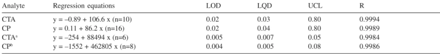 Table 3. Intra-day precision and accuracy of the ITP and ITP-CZE me- me-thods