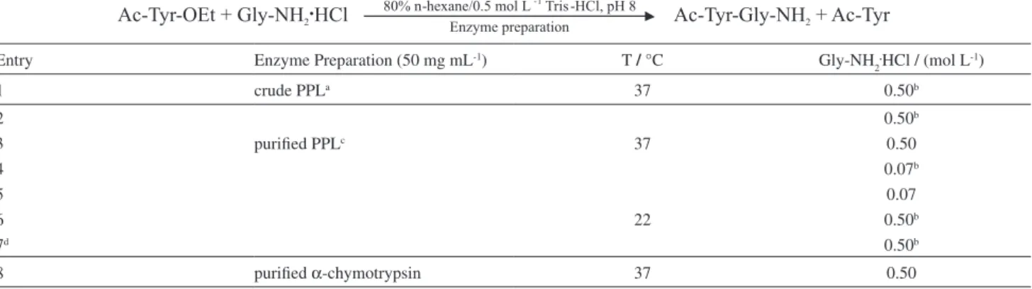 Table 1. Ac-Tyr-Gly-NH 2  synthesis trials performed
