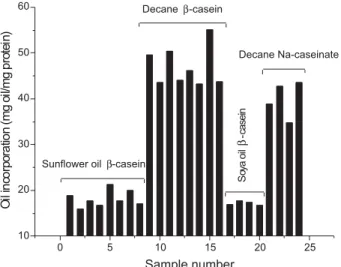 Table 1 presents emulsion (oil/water) sample  compositions. Sodium caseinate or  -casein concentrations  indicated correspond to the final protein concentrations  of samples after oil incorporation was completed