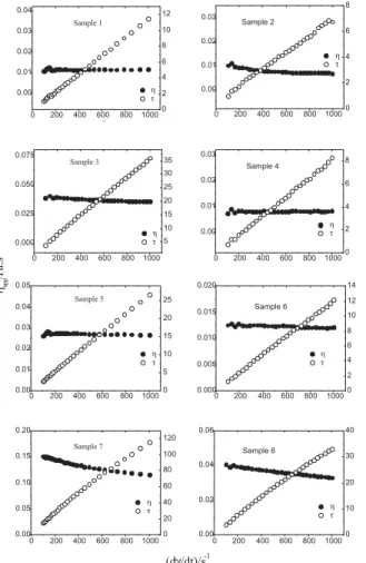 Figure 2. Flow curves (shear stress versus shear rate) and viscosity  dependence on shear rate for samples containing sunflower oil and 