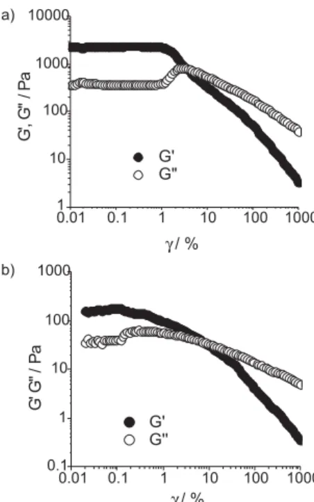 Figure 6. Storage and loss moduli variation with strain deformation for: 