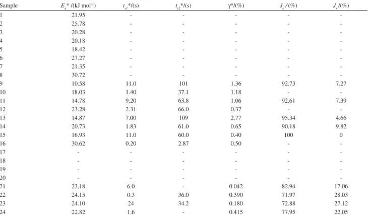 Table 2. Casein emulsion rheological parameters Sample E a * /(kJ mol -1 ) t r1 */(s) t r2 */(s) */(%) J e  / (%) J v /(%) 1 21.95 - - - -  -2 25.78 - - - -  -3 20.28 - - - -  -4 20.18 - - - -  -5 18.42 - - - -  -6 27.27 - - - -  -7 21.35 - - - -  -8 30.72