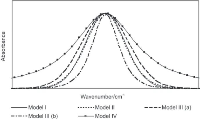 Figure 3. Initial guess for peak maximum (ν o ), peak width s and peak  height A.