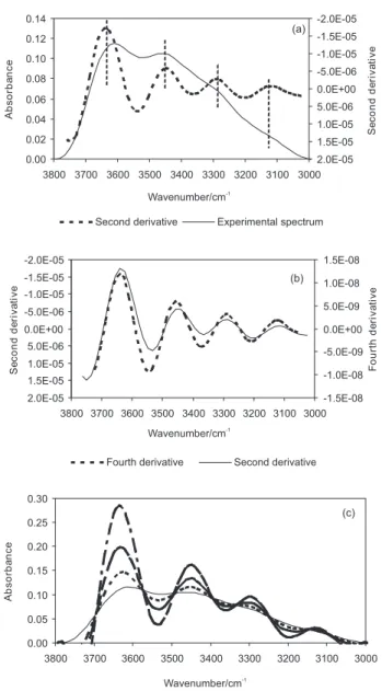 Figure 5a shows the background corrected and smoothed  experimental spectrum. Due to the highly overlapped peaks,  no  single  peak  or  band  could  be  distinguished