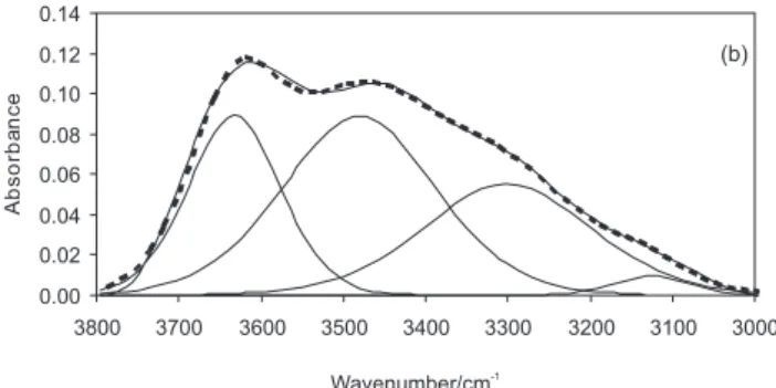 Figure 6. Curve fitting according to the different models. (a) Model I; (b) Model II; (c) Model III and (d) Model IV.