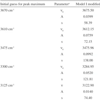 Table 5. Goodness-of-fit analysis for modified Model I – DIS values